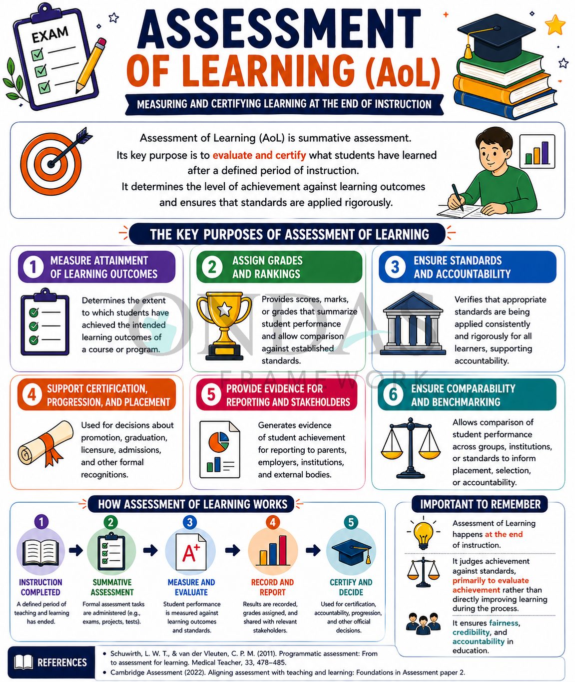 Assessment of Learning (AoL)