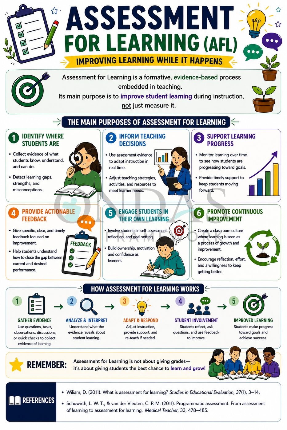 Assessment for Learning (AfL)