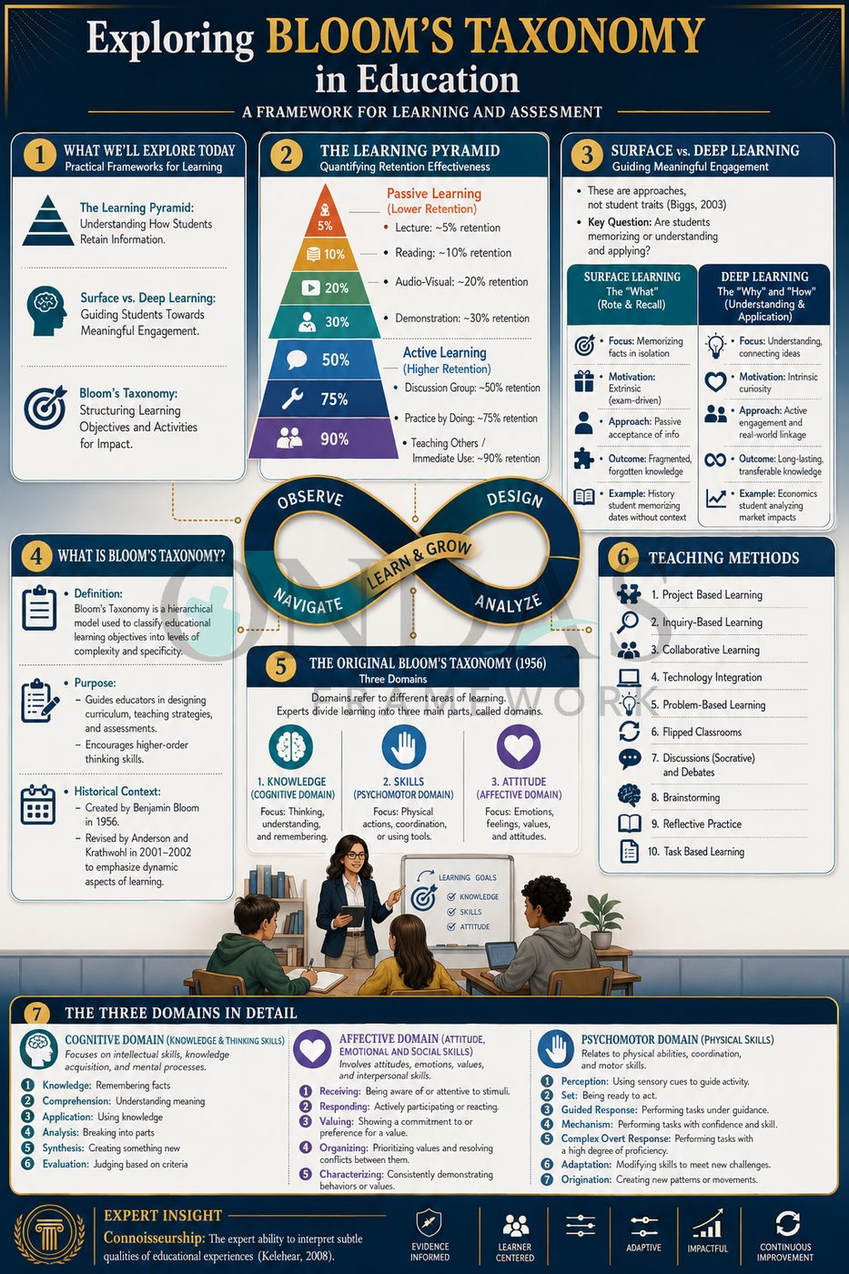 Exploring Bloom's Taxonomy in Education