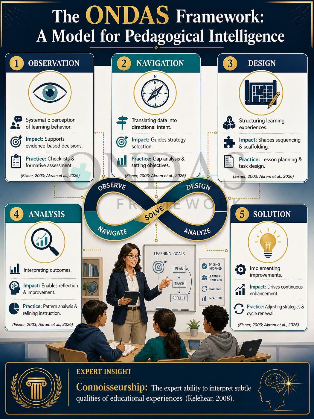 The ONDAS Framework: A Model for Pedagogical Intelligence