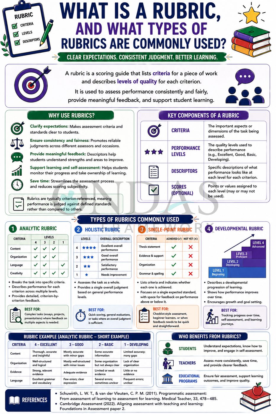 What is a Rubric? Types of Rubrics