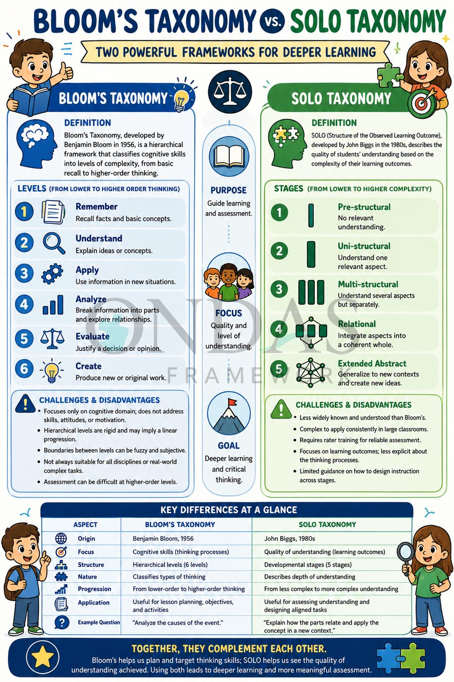Bloom's Taxonomy vs. SOLO Taxonomy