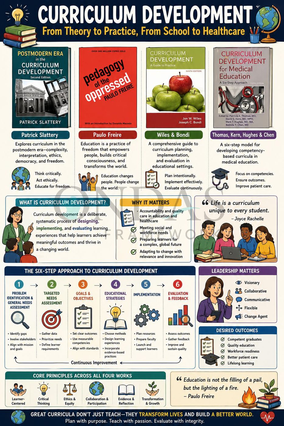 Curriculum Development: From Theory to Practice