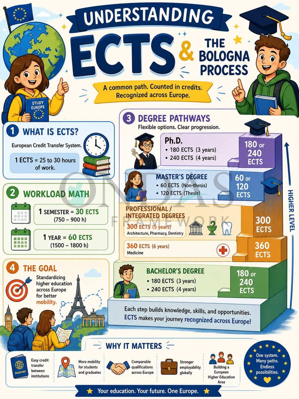 Understanding ECTS & The Bologna Process