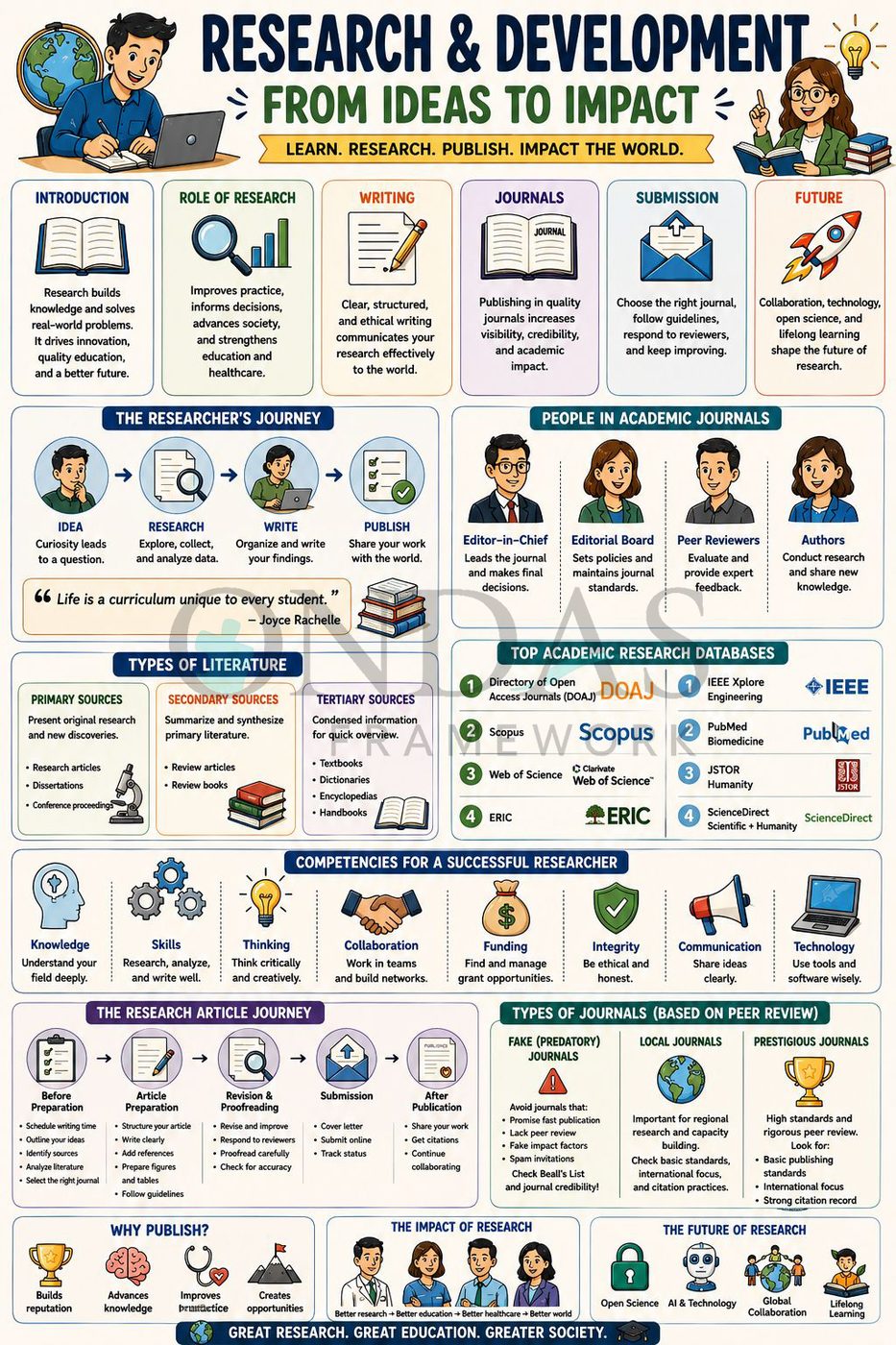 Research & Development: From Ideas to Impact
