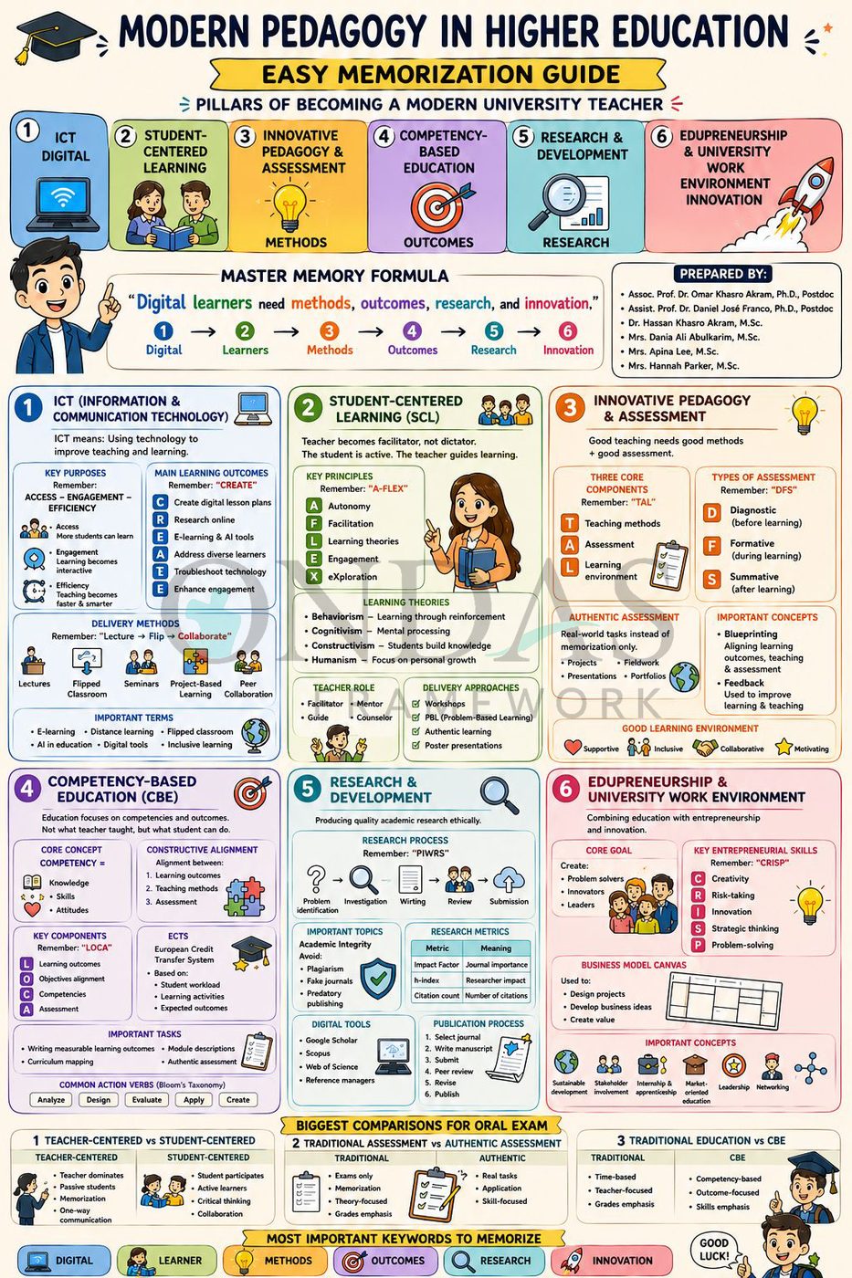 Modern Pedagogy in Higher Education